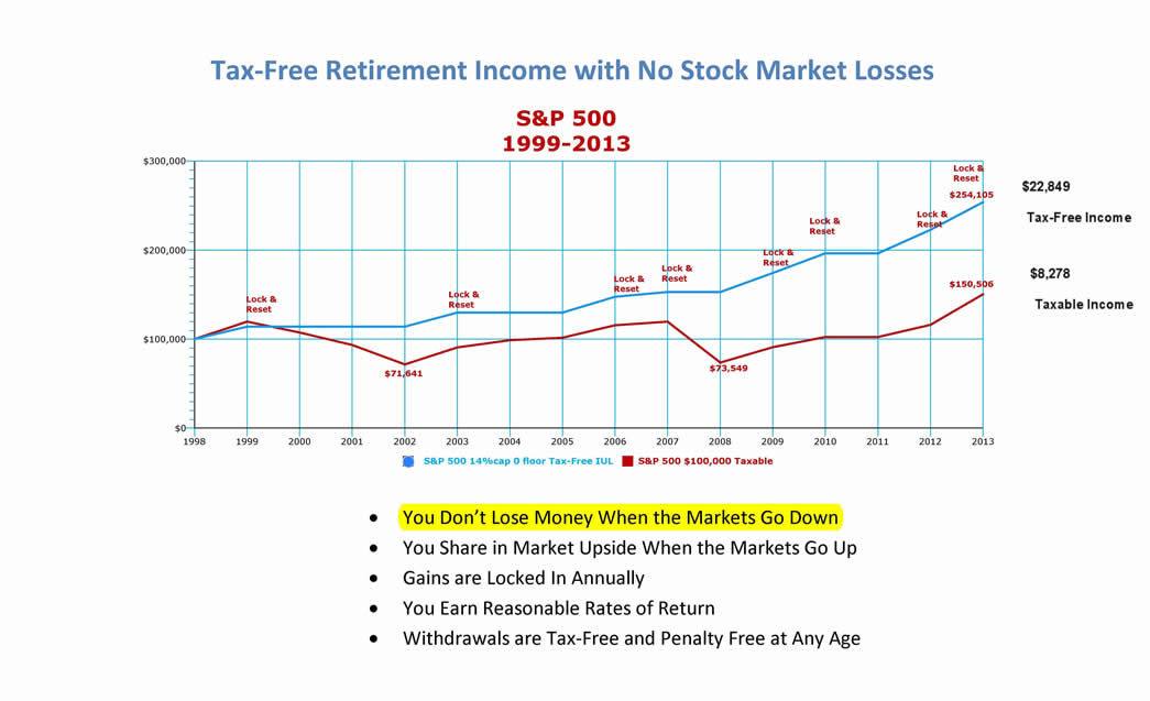 Tax-Free Retirement Income with No Stock Market Losses